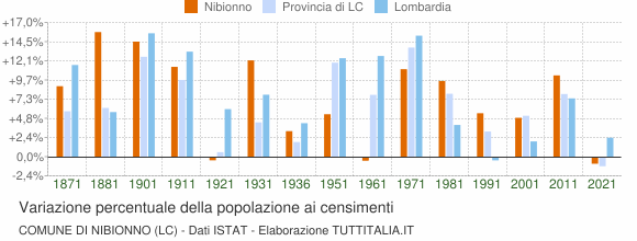 Grafico variazione percentuale della popolazione Comune di Nibionno (LC)
