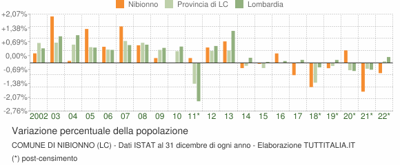 Variazione percentuale della popolazione Comune di Nibionno (LC)
