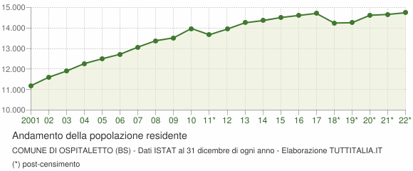 Andamento popolazione Comune di Ospitaletto (BS)