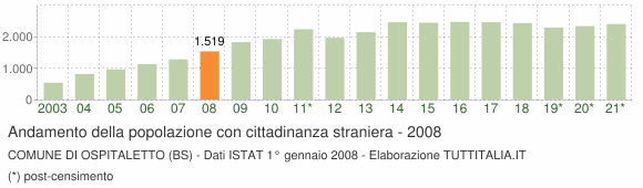 Grafico andamento popolazione stranieri Comune di Ospitaletto (BS)