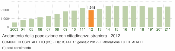Grafico andamento popolazione stranieri Comune di Ospitaletto (BS)