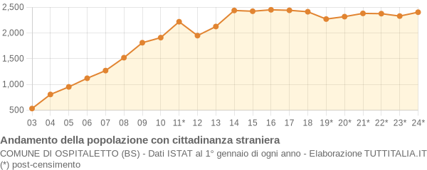 Andamento popolazione stranieri Comune di Ospitaletto (BS)