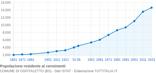 Grafico andamento storico popolazione Comune di Ospitaletto (BS)