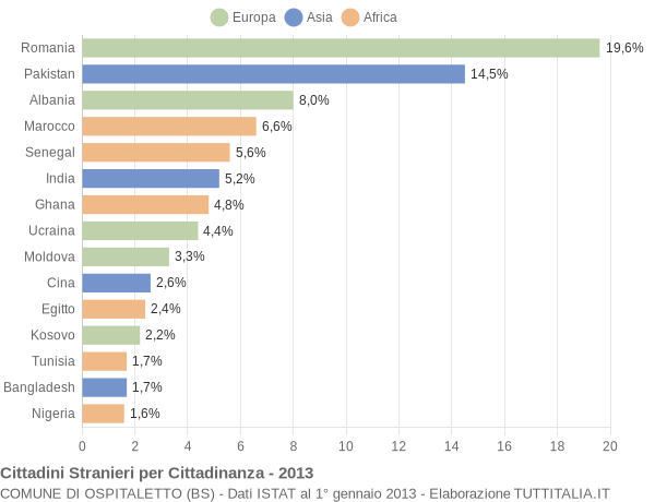 Grafico cittadinanza stranieri - Ospitaletto 2013