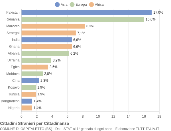 Grafico cittadinanza stranieri - Ospitaletto 2014