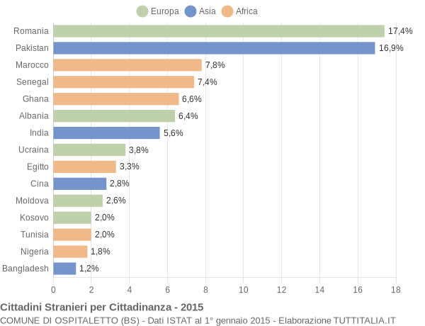 Grafico cittadinanza stranieri - Ospitaletto 2015