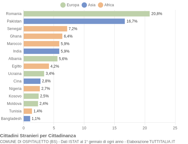 Grafico cittadinanza stranieri - Ospitaletto 2020