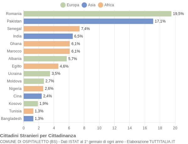 Grafico cittadinanza stranieri - Ospitaletto 2021