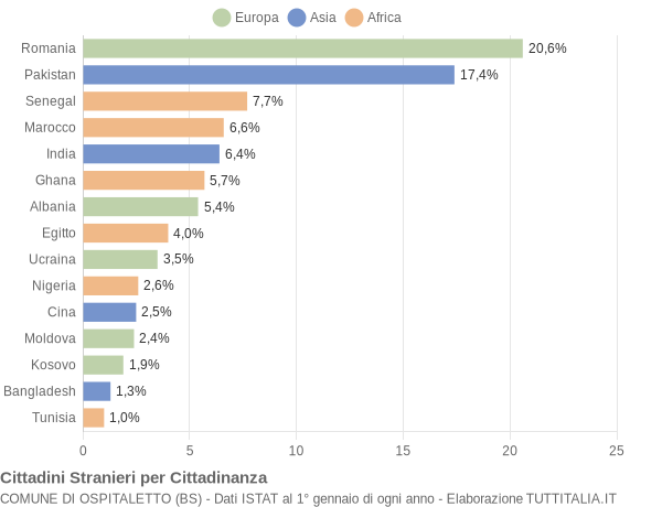 Grafico cittadinanza stranieri - Ospitaletto 2022