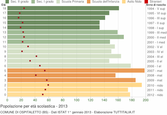 Grafico Popolazione in età scolastica - Ospitaletto 2013