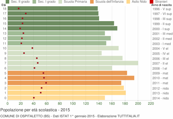 Grafico Popolazione in età scolastica - Ospitaletto 2015