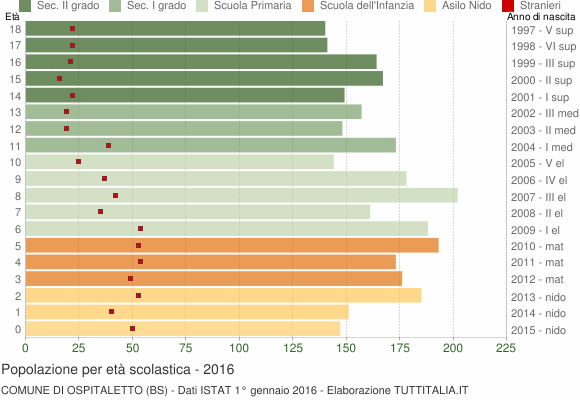 Grafico Popolazione in età scolastica - Ospitaletto 2016