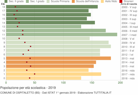 Grafico Popolazione in età scolastica - Ospitaletto 2019