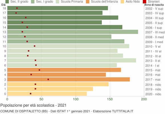 Grafico Popolazione in età scolastica - Ospitaletto 2021