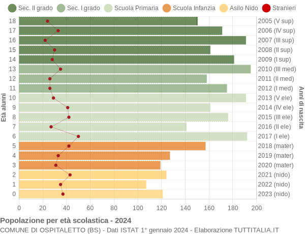 Grafico Popolazione in età scolastica - Ospitaletto 2024