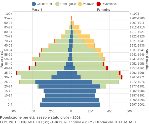 Grafico Popolazione per età, sesso e stato civile Comune di Ospitaletto (BS)