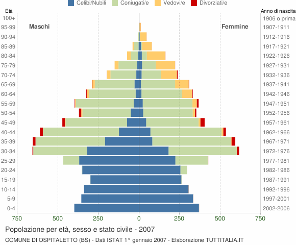 Grafico Popolazione per età, sesso e stato civile Comune di Ospitaletto (BS)