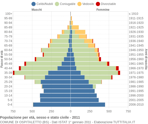 Grafico Popolazione per età, sesso e stato civile Comune di Ospitaletto (BS)