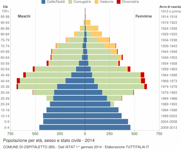 Grafico Popolazione per età, sesso e stato civile Comune di Ospitaletto (BS)