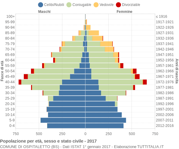 Grafico Popolazione per età, sesso e stato civile Comune di Ospitaletto (BS)