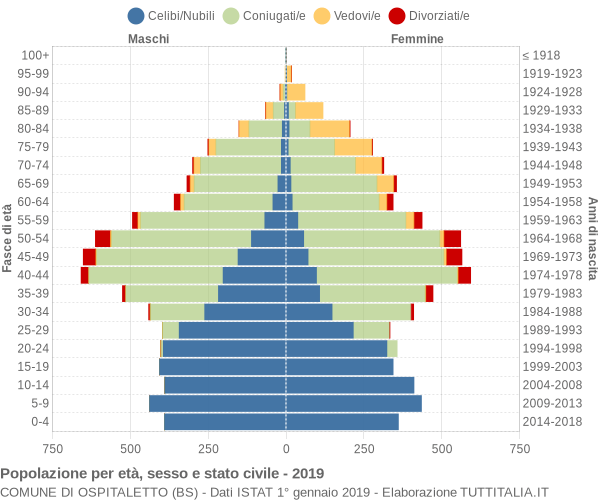 Grafico Popolazione per età, sesso e stato civile Comune di Ospitaletto (BS)