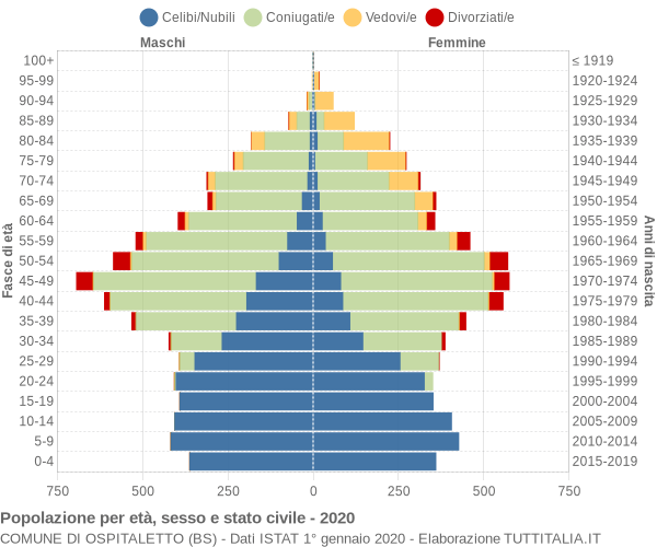 Grafico Popolazione per età, sesso e stato civile Comune di Ospitaletto (BS)