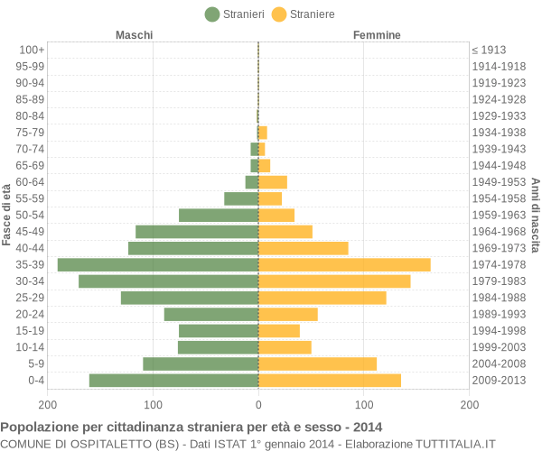 Grafico cittadini stranieri - Ospitaletto 2014