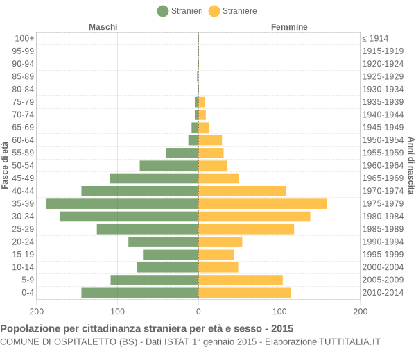 Grafico cittadini stranieri - Ospitaletto 2015