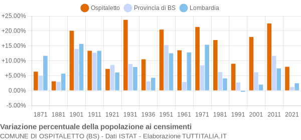 Grafico variazione percentuale della popolazione Comune di Ospitaletto (BS)