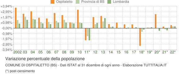 Variazione percentuale della popolazione Comune di Ospitaletto (BS)