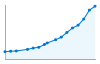 Grafico andamento storico popolazione Comune di Ospitaletto (BS)