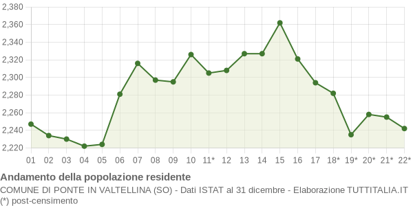 Andamento popolazione Comune di Ponte in Valtellina (SO)