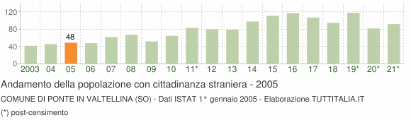 Grafico andamento popolazione stranieri Comune di Ponte in Valtellina (SO)