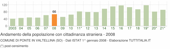Grafico andamento popolazione stranieri Comune di Ponte in Valtellina (SO)