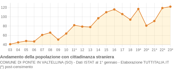 Andamento popolazione stranieri Comune di Ponte in Valtellina (SO)