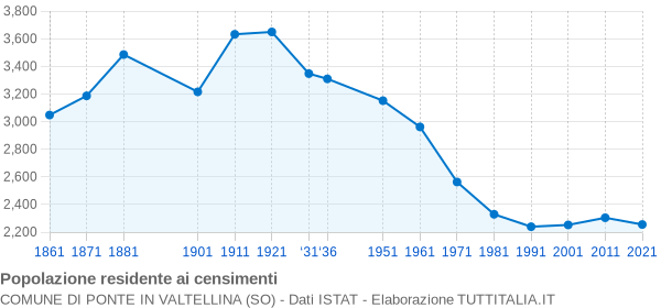 Grafico andamento storico popolazione Comune di Ponte in Valtellina (SO)