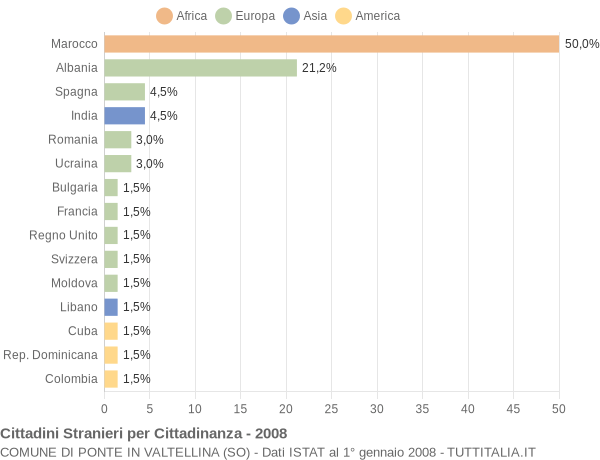 Grafico cittadinanza stranieri - Ponte in Valtellina 2008