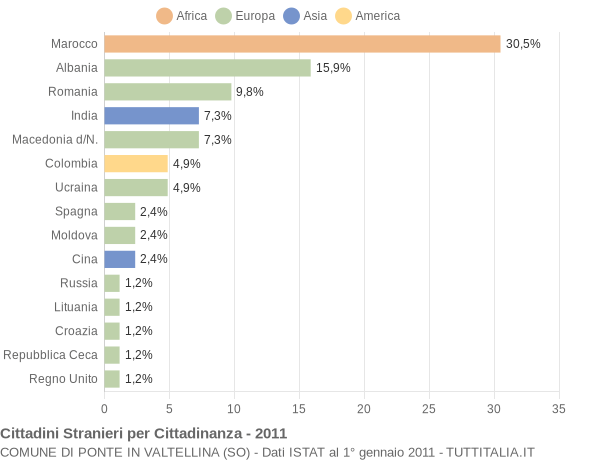 Grafico cittadinanza stranieri - Ponte in Valtellina 2011