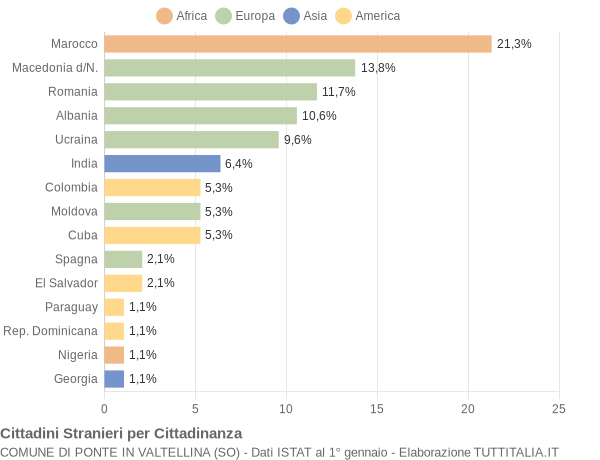 Grafico cittadinanza stranieri - Ponte in Valtellina 2018