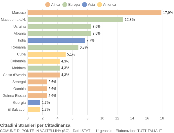 Grafico cittadinanza stranieri - Ponte in Valtellina 2019