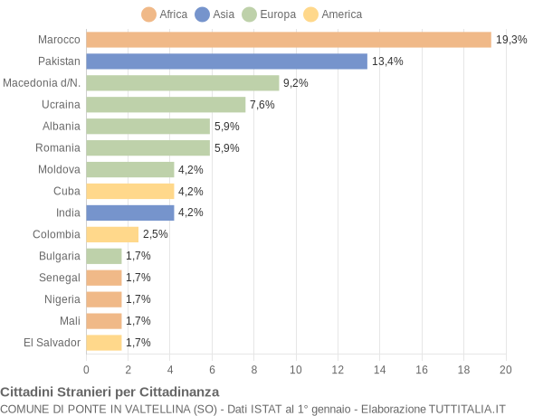 Grafico cittadinanza stranieri - Ponte in Valtellina 2022