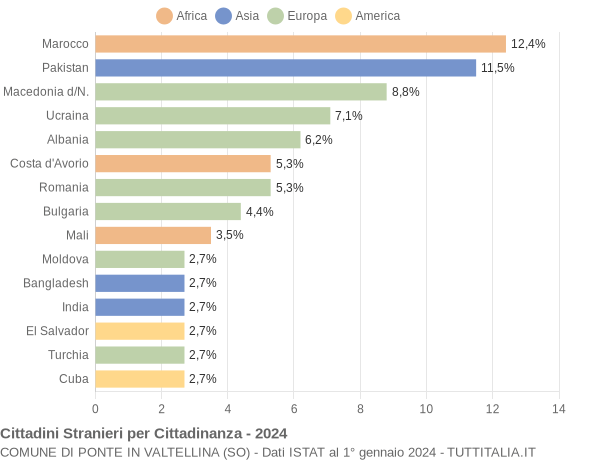 Grafico cittadinanza stranieri - Ponte in Valtellina 2024