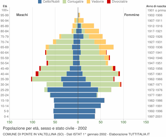 Grafico Popolazione per età, sesso e stato civile Comune di Ponte in Valtellina (SO)
