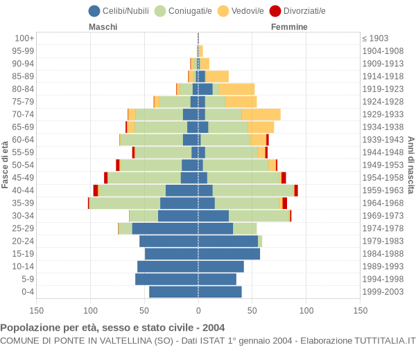 Grafico Popolazione per età, sesso e stato civile Comune di Ponte in Valtellina (SO)