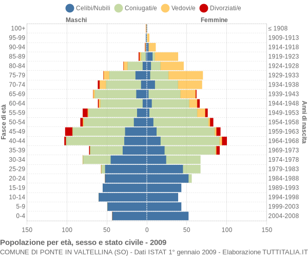 Grafico Popolazione per età, sesso e stato civile Comune di Ponte in Valtellina (SO)
