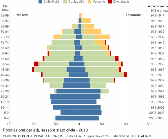 Grafico Popolazione per età, sesso e stato civile Comune di Ponte in Valtellina (SO)