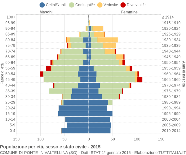 Grafico Popolazione per età, sesso e stato civile Comune di Ponte in Valtellina (SO)