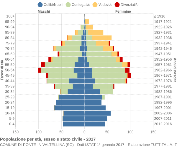 Grafico Popolazione per età, sesso e stato civile Comune di Ponte in Valtellina (SO)