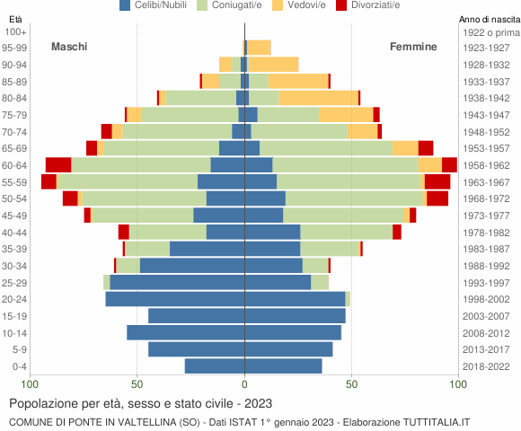 Grafico Popolazione per età, sesso e stato civile Comune di Ponte in Valtellina (SO)