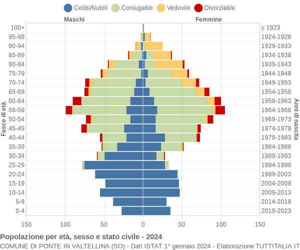 Grafico Popolazione per età, sesso e stato civile Comune di Ponte in Valtellina (SO)